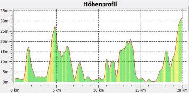 1-5 Höhenprofil
