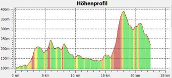 3.2.2 Höhenprofil